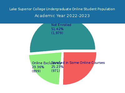 Lake Superior College 2023 Online Student Population chart