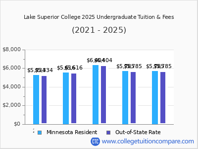 Lake Superior College 2025 undergraduate tuition chart