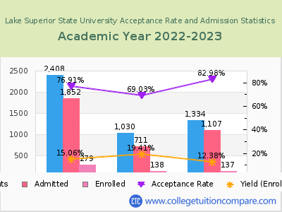 Lake Superior State University 2023 Acceptance Rate By Gender chart