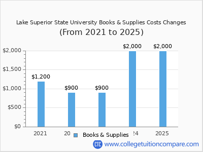 Lake Superior State University 2025 books & supplies cost chart