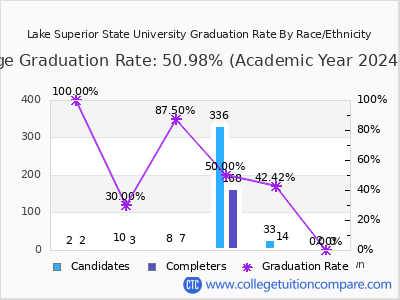 Lake Superior State University graduation rate by race
