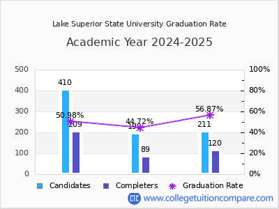 Lake Superior State University graduation rate by gender