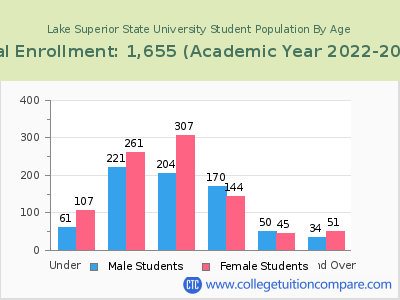 Lake Superior State University 2023 Student Population by Age chart