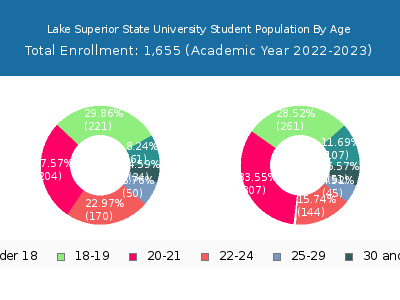 Lake Superior State University 2023 Student Population Age Diversity Pie chart