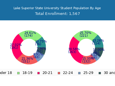 Lake Superior State University 2025 Student Population Age Diversity Pie chart