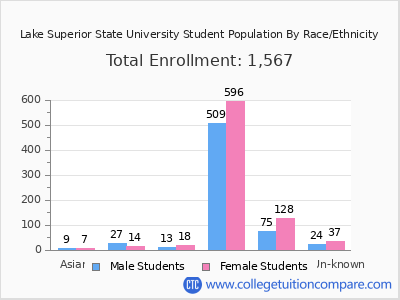 Lake Superior State University 2025 Student Population by Gender and Race chart