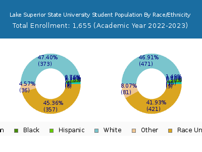 Lake Superior State University 2023 Student Population by Gender and Race chart