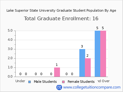 Lake Superior State University 2025 Graduate Enrollment by Age chart