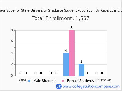 Lake Superior State University 2025 Graduate Enrollment by Gender and Race chart