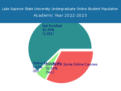 Lake Superior State University 2023 Online Student Population chart
