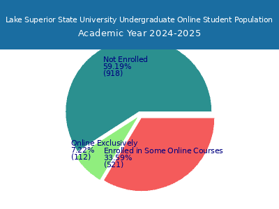 Lake Superior State University 2025 Online Student Population chart