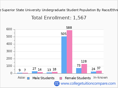 Lake Superior State University 2025 Undergraduate Enrollment by Gender and Race chart