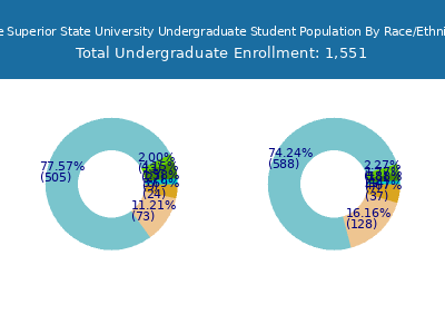 Lake Superior State University 2025 Undergraduate Enrollment by Gender and Race chart
