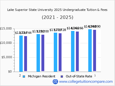 Lake Superior State University 2025 undergraduate tuition chart