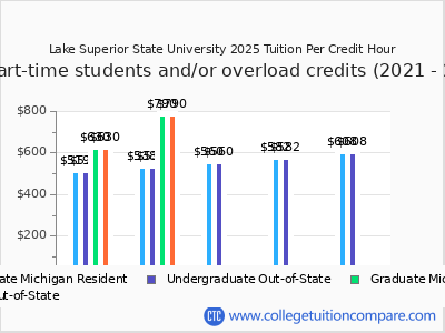 Lake Superior State University 2025 cost per credit hour chart