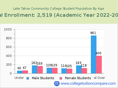 Lake Tahoe Community College 2023 Student Population by Age chart
