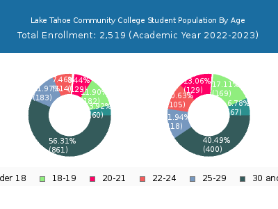 Lake Tahoe Community College 2023 Student Population Age Diversity Pie chart