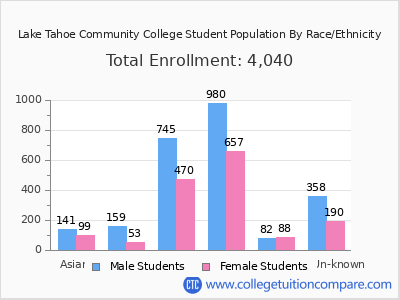 Lake Tahoe Community College 2025 Student Population by Gender and Race chart