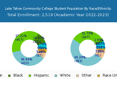 Lake Tahoe Community College 2023 Student Population by Gender and Race chart