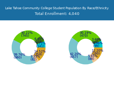 Lake Tahoe Community College 2025 Student Population by Gender and Race chart