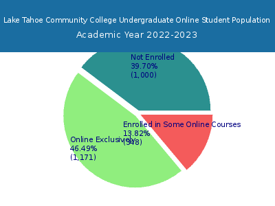 Lake Tahoe Community College 2023 Online Student Population chart