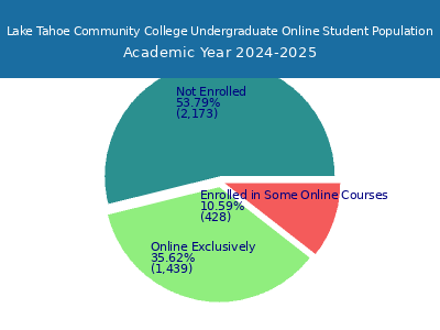 Lake Tahoe Community College 2025 Online Student Population chart