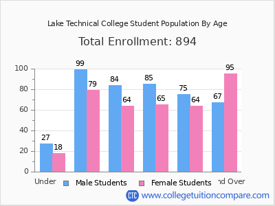 Lake Technical College 2024 Student Population by Age chart