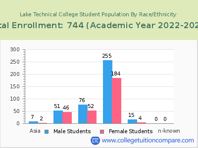 Lake Technical College 2023 Student Population by Gender and Race chart