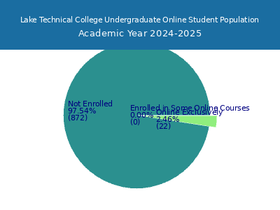Lake Technical College 2025 Online Student Population chart