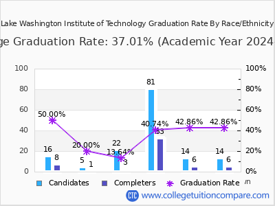 Lake Washington Institute of Technology graduation rate by race