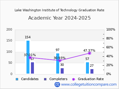 Lake Washington Institute of Technology graduation rate by gender