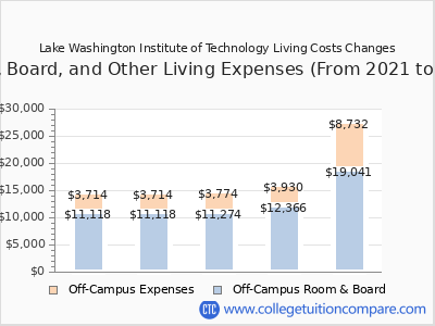 Lake Washington Institute of Technology 2025 room & board cost chart