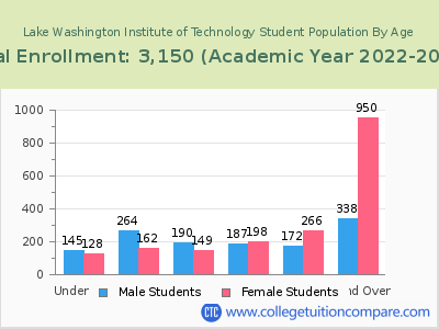 Lake Washington Institute of Technology 2023 Student Population by Age chart