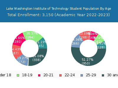 Lake Washington Institute of Technology 2023 Student Population Age Diversity Pie chart