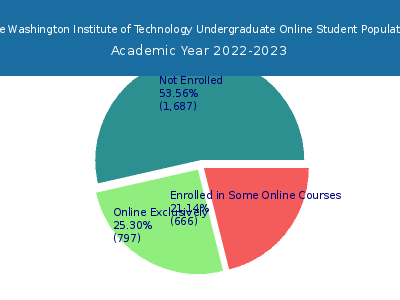 Lake Washington Institute of Technology 2023 Online Student Population chart
