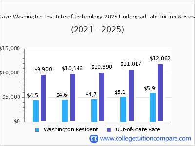Lake Washington Institute of Technology 2025 undergraduate tuition chart