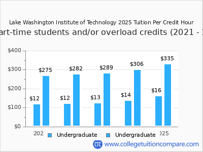 Lake Washington Institute of Technology 2025 cost per credit hour chart
