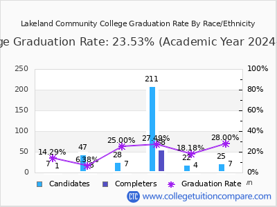 Lakeland Community College graduation rate by race