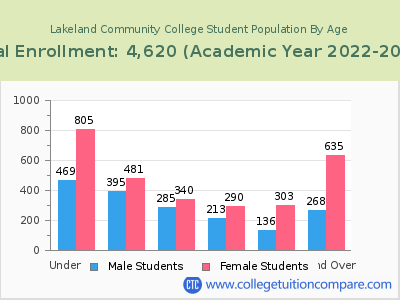 Lakeland Community College 2023 Student Population by Age chart
