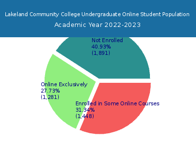 Lakeland Community College 2023 Online Student Population chart