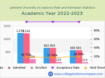 Lakeland University 2023 Acceptance Rate By Gender chart