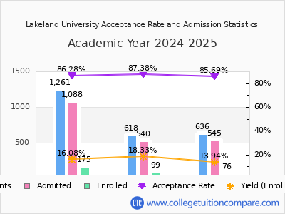 Lakeland University 2025 Acceptance Rate By Gender chart