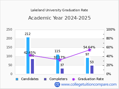 Lakeland University graduation rate by gender