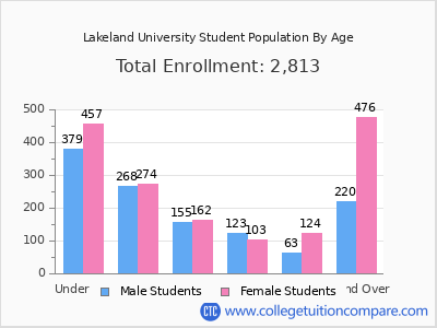 Lakeland University 2025 Student Population by Age chart
