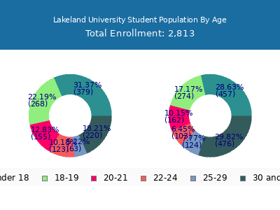 Lakeland University 2025 Student Population Age Diversity Pie chart