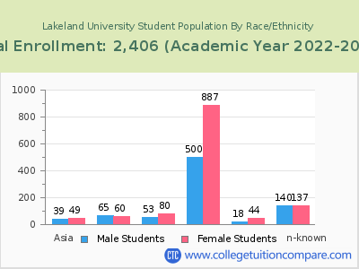 Lakeland University 2023 Student Population by Gender and Race chart