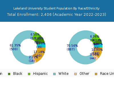 Lakeland University 2023 Student Population by Gender and Race chart