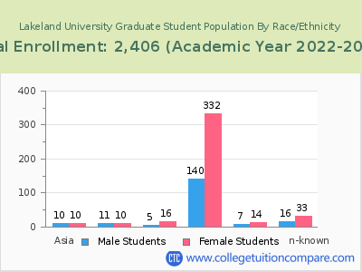 Lakeland University 2023 Graduate Enrollment by Gender and Race chart
