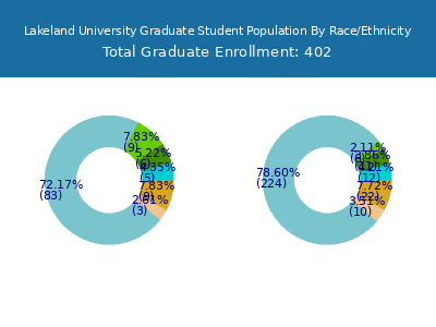 Lakeland University 2025 Graduate Enrollment by Gender and Race chart