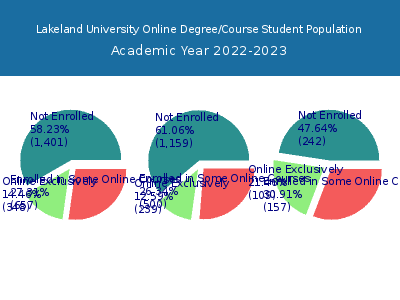 Lakeland University 2023 Online Student Population chart